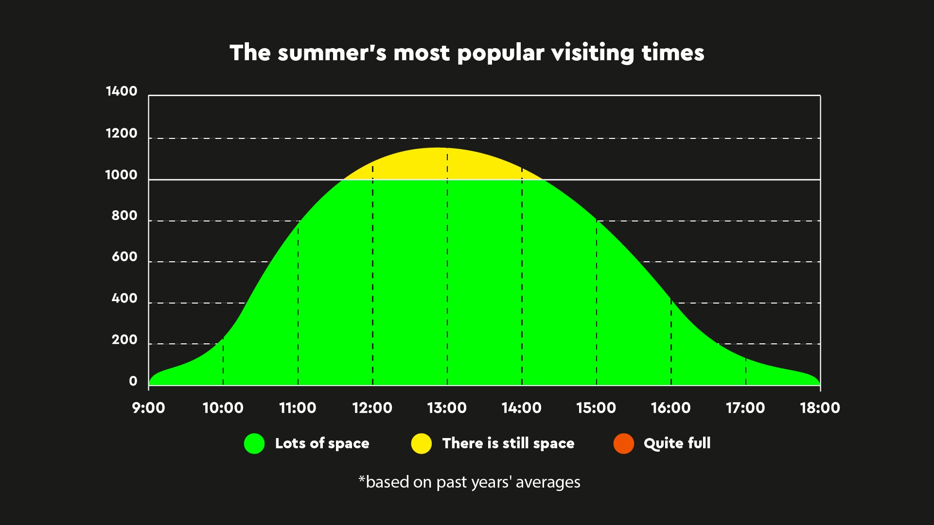 Heureka's most popular visiting times during the summer.