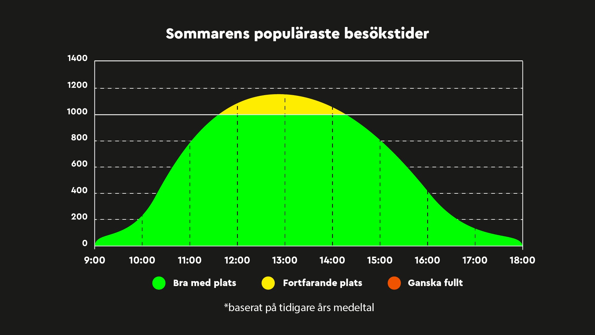 Heurekas mest populära besökstider under sommaren.